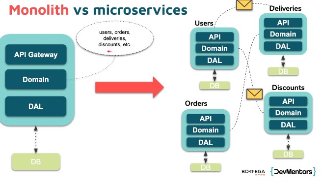 Monolith vs Microservices Architecture