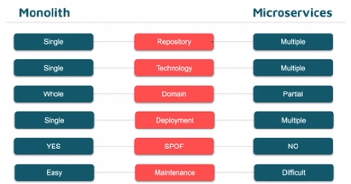 Monolith vs Microservices Architecture