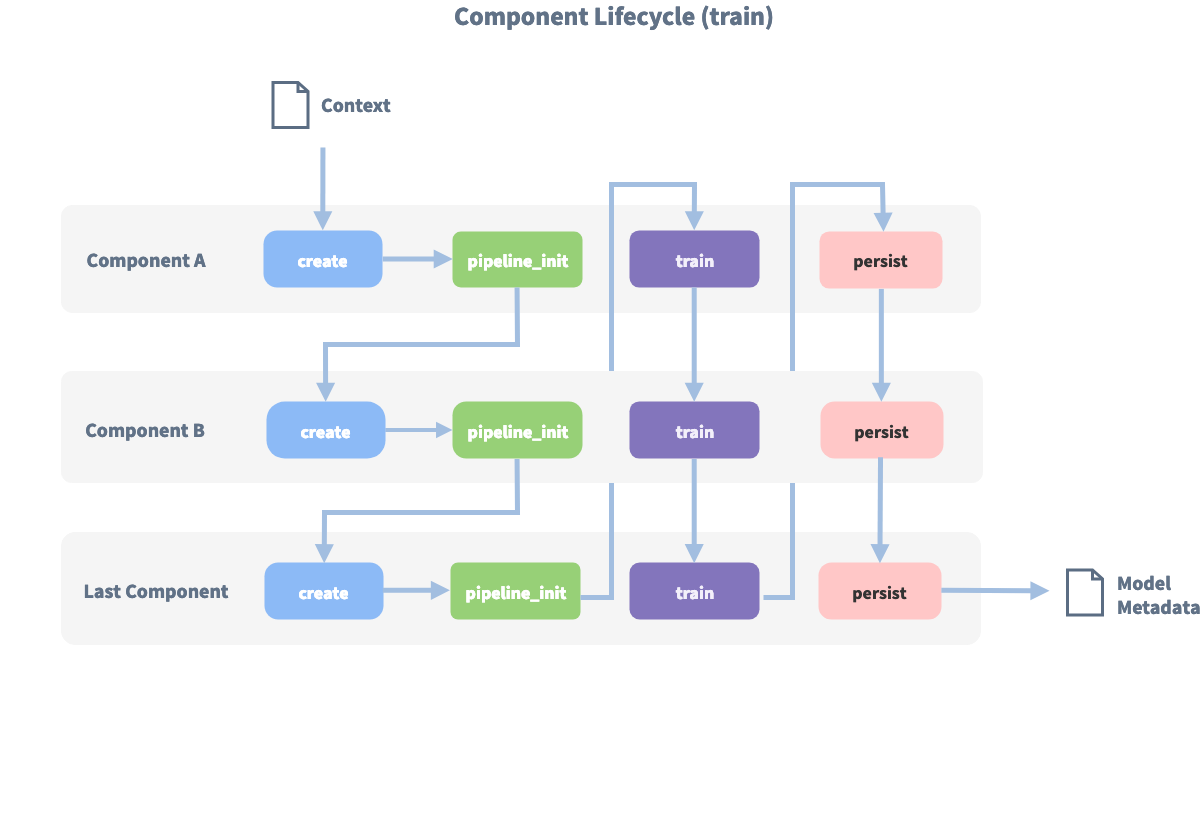 Component life cycle train