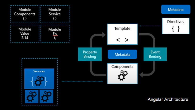 Angular Architecture